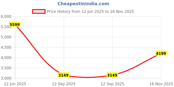 amazon.in arrow Men's Classic Slim Blazer arrow Price History Graph from 12 Jun 2025 to 16 Nov 2025