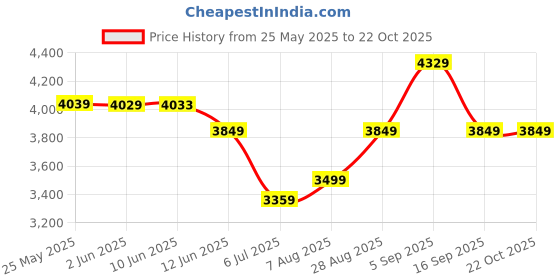 amazon.in arrow Men's Classic Slim Blazer arrow Price History Graph from 25 May 2025 to 22 Oct 2025