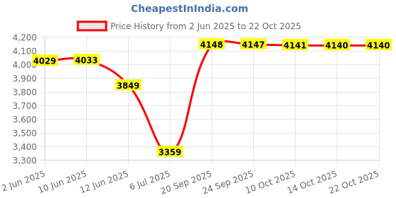 amazon.in arrow Men's Classic Slim Blazer arrow Price History Graph from 2 Jun 2025 to 21 Oct 2025