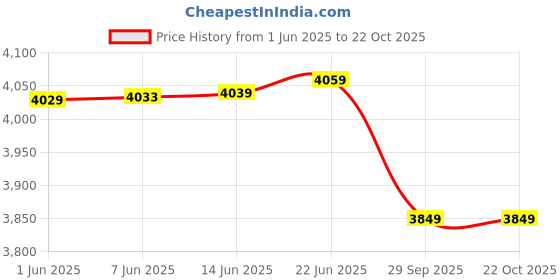 amazon.in arrow Men's Classic Slim Blazer arrow Price History Graph from 1 Jun 2025 to 21 Oct 2025