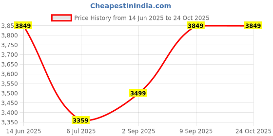 amazon.in arrow Men's Classic Slim Blazer arrow Price History Graph from 14 Jun 2025 to 22 Oct 2025
