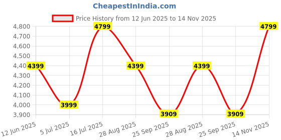 amazon.in arrow Men's Classic Slim Blazer arrow Price History Graph from 12 Jun 2025 to 14 Nov 2025
