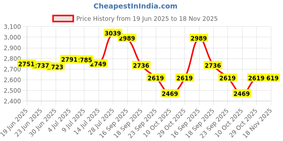 amazon.in peter england Men's Classic Slim Blazer peter england Price History Graph from 19 Jun 2025 to 18 Nov 2025