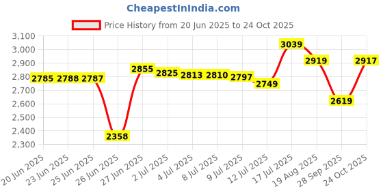 amazon.in peter england Men's Classic Slim Blazer peter england Price History Graph from 20 Jun 2025 to 24 Oct 2025