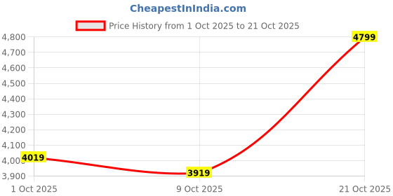 amazon.in arrow Men's Classic Slim Blazer arrow Price History Graph from 1 Oct 2025 to 21 Oct 2025