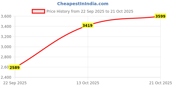 amazon.in arrow Men's Classic Slim Blazer arrow Price History Graph from 22 Sep 2025 to 21 Oct 2025