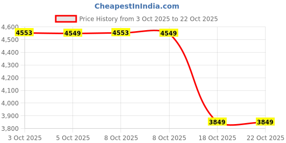 amazon.in arrow Men's Classic Slim Blazer arrow Price History Graph from 3 Oct 2025 to 18 Oct 2025