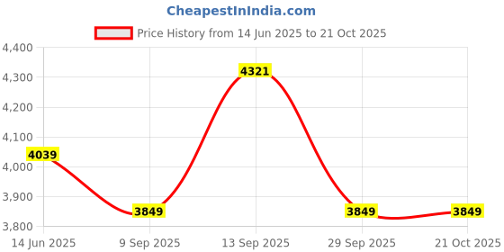 amazon.in arrow Men's Classic Slim Blazer (ARAIBZ5015_Blue arrow Price History Graph from 14 Jun 2025 to 21 Oct 2025
