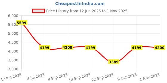 amazon.in arrow Men's Classic Slim Blazer (ARAIBZ5044_Brown arrow Price History Graph from 12 Jun 2025 to 1 Nov 2025