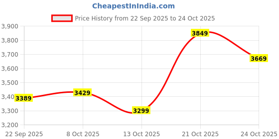 amazon.in arrow Men's Classic Slim Blazer (ARAIBZ5045_Black arrow Price History Graph from 22 Sep 2025 to 21 Oct 2025
