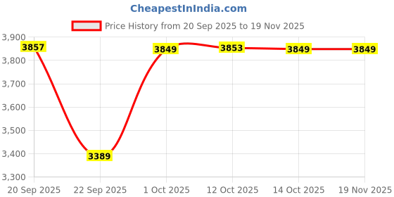 amazon.in arrow Men's Classic Slim Blazer (ARAIBZ5045_Black arrow Price History Graph from 20 Sep 2025 to 18 Nov 2025