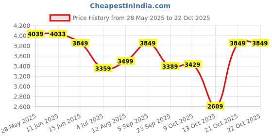 amazon.in arrow Men's Classic Slim Blazer (ARAIBZ5047_Blue, Single Breasted arrow Price History Graph from 28 May 2025 to 22 Oct 2025