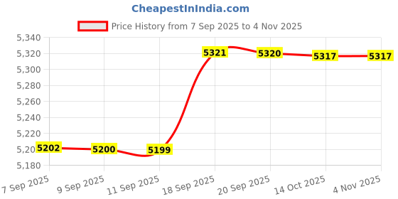 amazon.in arrow Men's Classic Slim Blazer (ARAIBZ5054_Blue arrow Price History Graph from 7 Sep 2025 to 3 Nov 2025