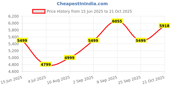 amazon.in arrow Men's Classic Slim Blazer (ARAIBZ5056_Blue arrow Price History Graph from 15 Jun 2025 to 21 Oct 2025