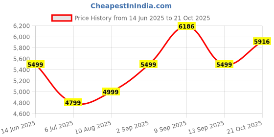 amazon.in arrow Men's Classic Slim Blazer (ARAIBZ5057_Grey arrow Price History Graph from 14 Jun 2025 to 21 Oct 2025