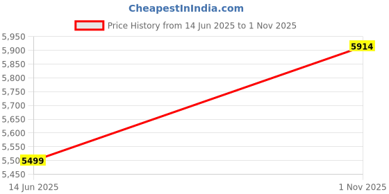 amazon.in arrow Men's Classic Slim Blazer (ARAIBZ5057_Grey arrow Price History Graph from 14 Jun 2025 to 1 Nov 2025