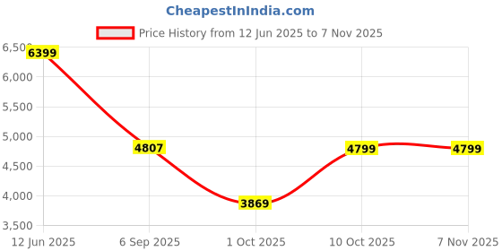 amazon.in arrow Men's Classic Slim Blazer (ARAIBZ5061_Brown arrow Price History Graph from 12 Jun 2025 to 3 Nov 2025