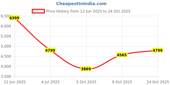 amazon.in arrow Men's Classic Slim Blazer (ARAIBZ5061_Brown arrow Price History Graph from 12 Jun 2025 to 24 Oct 2025