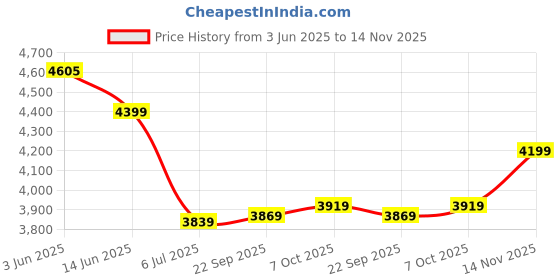 amazon.in arrow Men's Classic Slim Blazer (ARAIBZ5069_Navy arrow Price History Graph from 3 Jun 2025 to 14 Nov 2025