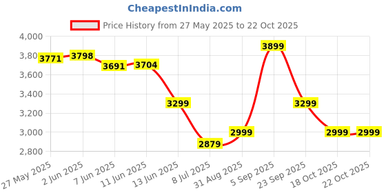 amazon.in arrow Men's Classic Slim Blazer (ARAIBZ5072_Beige arrow Price History Graph from 27 May 2025 to 22 Oct 2025