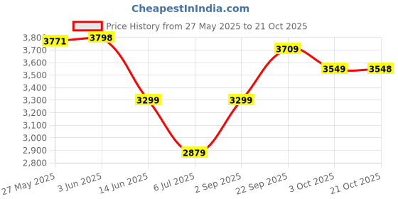 amazon.in arrow Men's Classic Slim Blazer (ARAIBZ5072_Beige arrow Price History Graph from 27 May 2025 to 21 Oct 2025