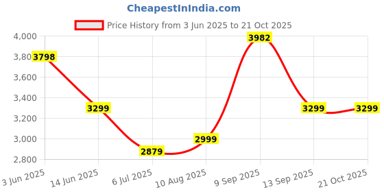 amazon.in arrow Men's Classic Slim Blazer (ARAIBZ5072_Beige arrow Price History Graph from 3 Jun 2025 to 21 Oct 2025