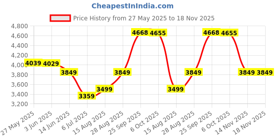 amazon.in arrow Men's Classic Slim Blazer (ARAIBZ5074_Green arrow Price History Graph from 27 May 2025 to 17 Nov 2025
