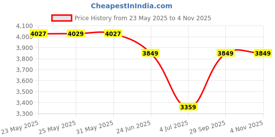 amazon.in arrow Men's Classic Slim Blazer (ARAIBZ5074_Green arrow Price History Graph from 23 May 2025 to 3 Nov 2025