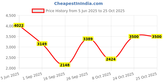 amazon.in arrow Men's Classic Slim Business Casual Blazer arrow Price History Graph from 5 Jun 2025 to 24 Oct 2025