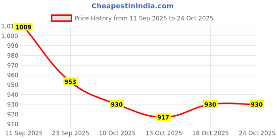 amazon.in sojanya Men's Classic Slim Fit Blazer sojanya Price History Graph from 11 Sep 2025 to 22 Oct 2025
