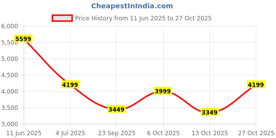 amazon.in arrow Men's Classic Slim Formal Blazer (ARAIBZ5044_Brown arrow Price History Graph from 11 Jun 2025 to 27 Oct 2025