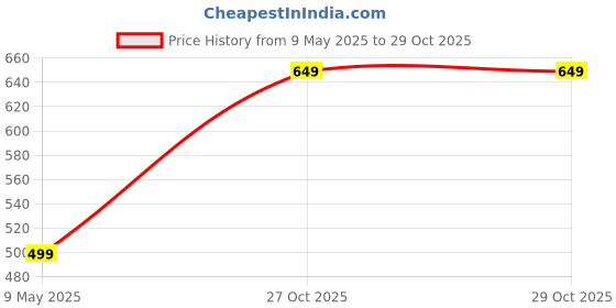 amazon.in doctor extra soft Men's Classic Slip on Clogs/Sandals/Shoes for Adult | Casual & Breathable| Comfortable & Lightweight| Stylish & Anti-Skid| Waterproof Rainy & Everyday Use Mules for Gents/Boys D-528 doctor extra soft Price History Graph from 9 May 2025 to 29 Oct 2025