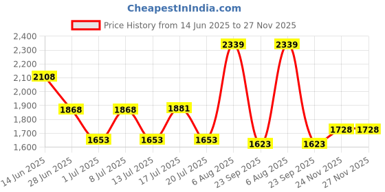 amazon.in reebok Mens Classic Sport Running Shoe reebok Price History Graph from 14 Jun 2025 to 26 Nov 2025
