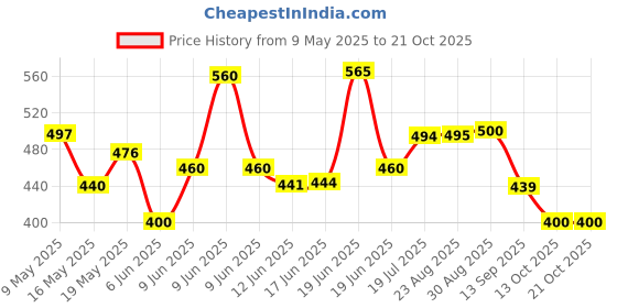 amazon.in kotty Men's Classic Straight Fit Jeans - Versatile & Stylish kotty Price History Graph from 9 May 2025 to 21 Oct 2025
