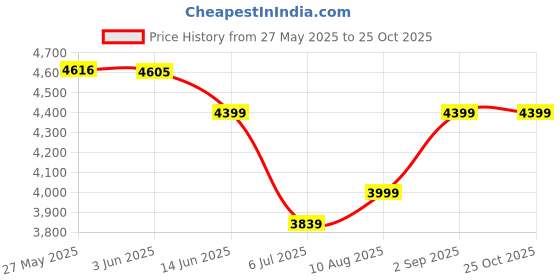 amazon.in arrow Men's Classic Tailored Blazer (ARAIBZ5001_Teal arrow Price History Graph from 27 May 2025 to 25 Oct 2025