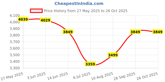 amazon.in arrow Men's Classic Tailored Blazer (ARAIBZ5010_Navy arrow Price History Graph from 27 May 2025 to 26 Oct 2025