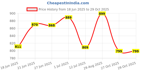 amazon.in peter england Men's Classic Textured Slim Fit Full Sleeve Shirt | Wonder Fabric | Cotton Rich | Premium Dobby peter england Price History Graph from 18 Jun 2025 to 29 Oct 2025