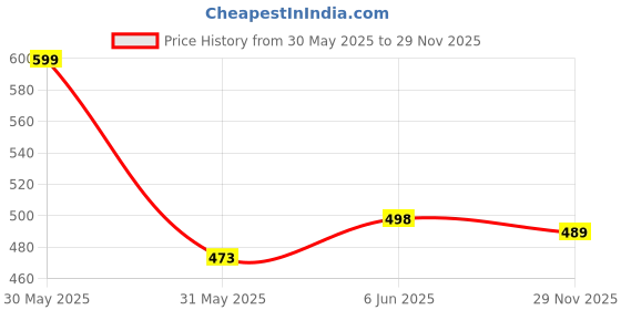 amazon.in doctor extra soft Men's Classic TPR Slippers with Cushion FootBed for Adult| Comfortable & Light Weight|Stylish & Anti-Skid|Orthopedic Casual Durable Waterproof Everyday Dr.Flip Flops Gents & Boys D-35 doctor extra soft Price History Graph from 30 May 2025 to 29 Nov 2025