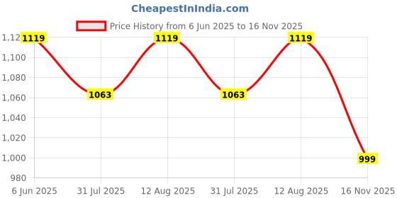 amazon.in fausto Men's Classic Trendy Mid Ankle Lace Up Chukka Boot With TPR Welted Sole fausto Price History Graph from 6 Jun 2025 to 16 Nov 2025