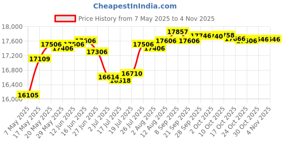 amazon.in joe's usa Men's Classic Tricot Track Jacket in Sizes XS-4XL joe's usa Price History Graph from 7 May 2025 to 30 Oct 2025