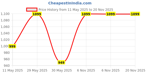 amazon.in doctor extra soft Men's Classic Ultra Soft Clogs/Sandals with Adjustable Back Strap for Adult| Comfortable & Lightweight| Stylish & Anti-Skid|Indoor & Outdoor Waterproof Casual Mules Gents/Boys D-530 doctor extra soft Price History Graph from 11 May 2025 to 20 Nov 2025