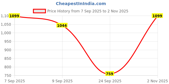 amazon.in doctor extra soft Men's Classic Ultra Soft Clogs/Sandals with Adjustable Back Strap for Adult|Comfortable & Lightweight|Stylish & Anti-Skid|Indoor & Outdoor Waterproof Casual Mules Gents & Boys D-530 doctor extra soft Price History Graph from 7 Sep 2025 to 2 Nov 2025
