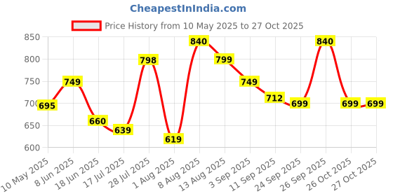 amazon.in doctor extra soft Men's Classic Ultra Soft Sliders/Slippers with Cushion FootBed for Adult | Comfortable & Light Weight | Stylish & Anti-Skid | Waterproof & Everyday Flip Flops for Gents/Boys D-504 doctor extra soft Price History Graph from 10 May 2025 to 26 Oct 2025