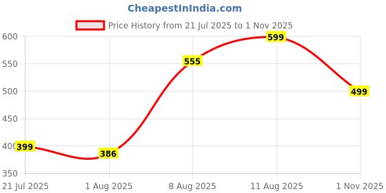 amazon.in doctor extra soft Men's Classic Ultra Soft Sliders/Slippers with Cushion FootBed for Adult | Comfortable & Light Weight | Stylish & Anti-Skid | Waterproof & Everyday Flip Flops for Gents/Boys D-527 doctor extra soft Price History Graph from 21 Jul 2025 to 1 Nov 2025
