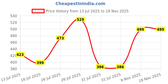 amazon.in doctor extra soft Men's Classic Ultra Soft Sliders/Slippers with Cushion FootBed for Adult | Comfortable & Light Weight | Stylish & Anti-Skid | Waterproof & Everyday Flip Flops for Gents/Boys D-527 doctor extra soft Price History Graph from 13 Jul 2025 to 18 Nov 2025