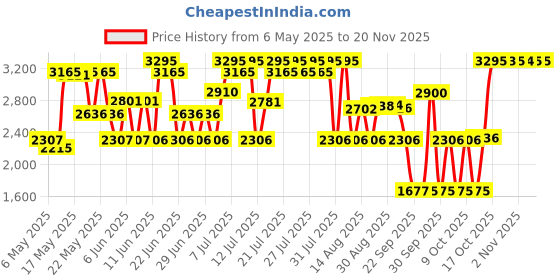 amazon.in titan Men's Classic Watch: Gradient Dial & Sleek Markings with Leather Strap-NS1802SL13/NT1802SL13 titan Price History Graph from 6 May 2025 to 19 Nov 2025