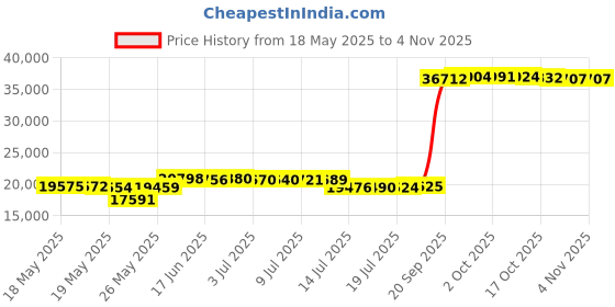 amazon.in fashinty Men's Classical France Style Business Formal Warm Wool Coat #00001 fashinty Price History Graph from 18 May 2025 to 3 Nov 2025