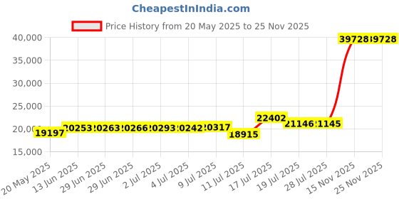 amazon.in fashinty Men's Classical France Style Stand Collar Warm Wool Coat #00001W fashinty Price History Graph from 20 May 2025 to 24 Nov 2025