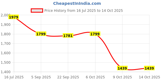 amazon.in reebok Mens Classics WCE Tracktop reebok Price History Graph from 16 Jul 2025 to 13 Oct 2025