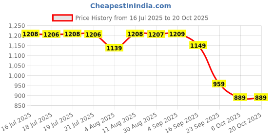 amazon.in sanwara Men's Classy White Rayon Patiala Salwar sanwara Price History Graph from 16 Jul 2025 to 20 Oct 2025